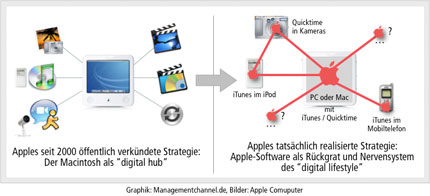 Entwicklung von Apples Strategie