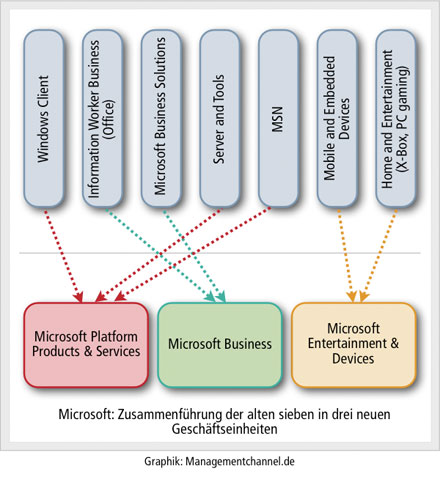 Microsoft Reorganisation