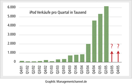 iPod Absatz