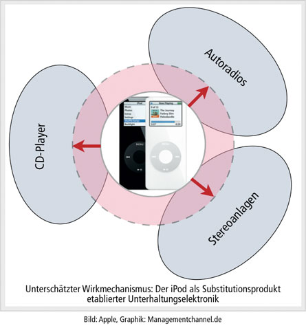 iPod als Substitutionsprodukt