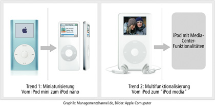 iPod Entwicklungstrends