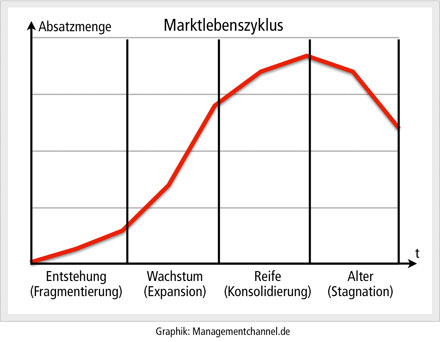 Marktlebenszyklus