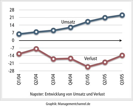 Gewinnentwicklung Napster